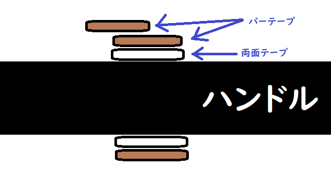 バーテープ逆巻きの時の厚みを表す図