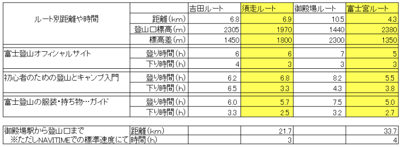 富士登山ルートデータ