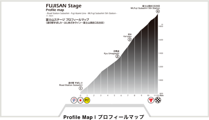 ツアー・オブ・ジャパン富士山ステージの勾配