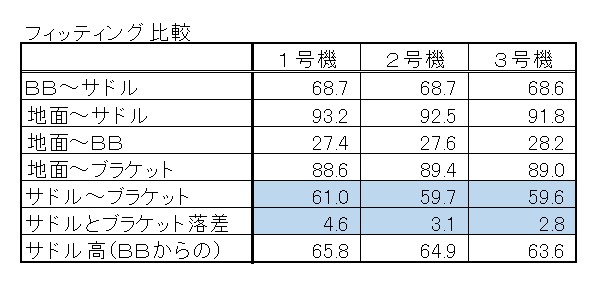 ３台のロードバイクのフィッティング値比較の表