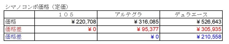 シマノコンポの価格対比表